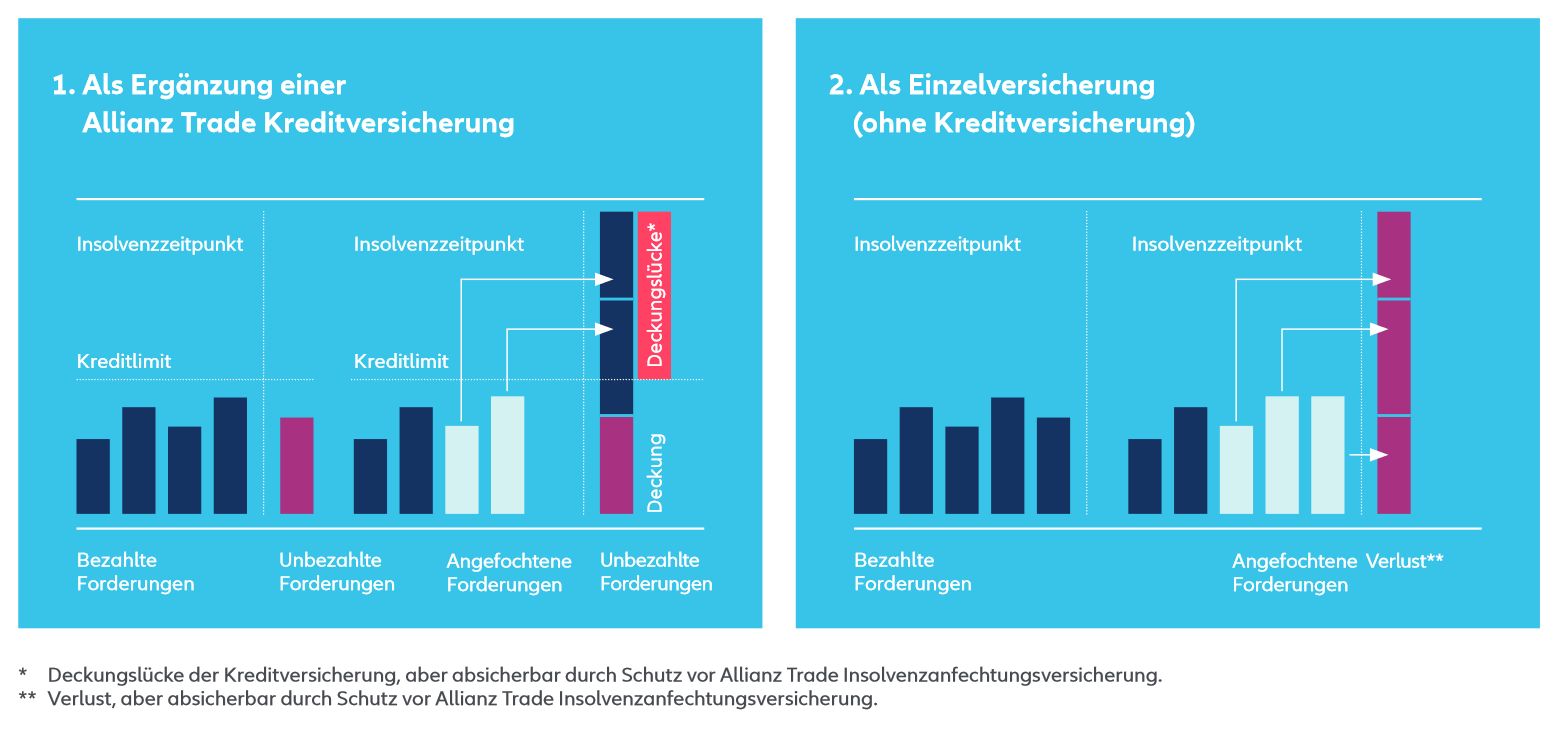 Vergleichsgrafik: Wie funktioniert die Allianz Trade Versicherung bei Insolvenzanfechtung