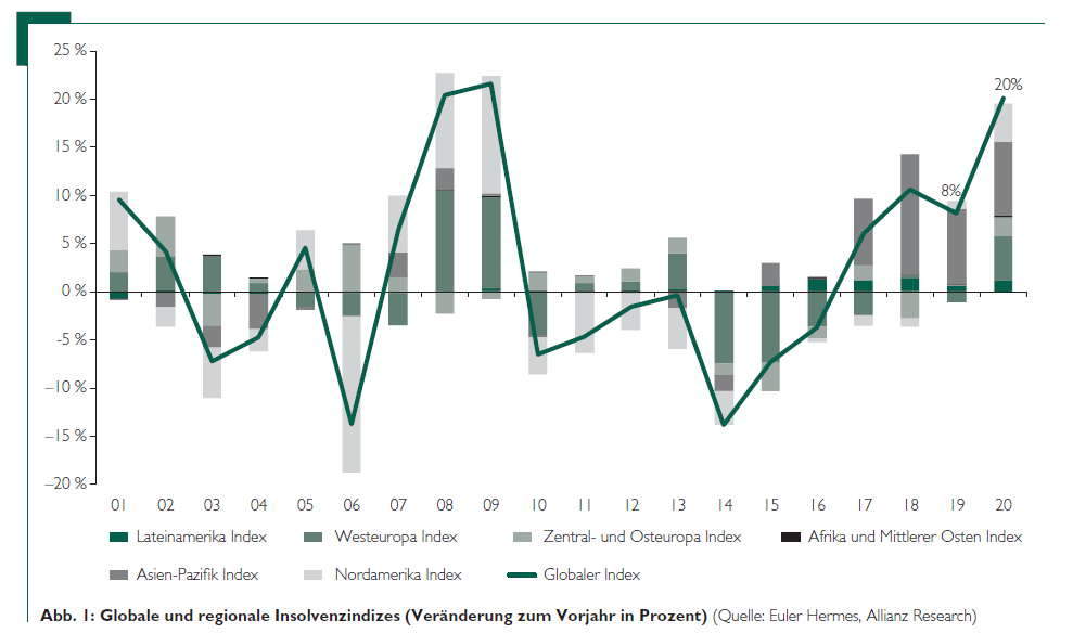 Globale Insolvenzindices 2020